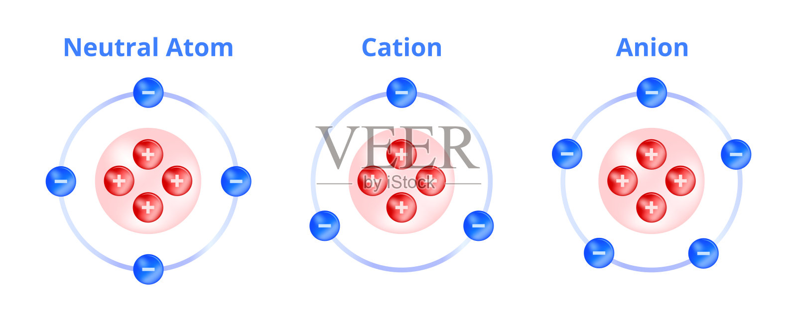 离子类型的矢量化学图标。中性原子，阳离子和阴离子。正电荷，更多的质子。负离子带负电荷，电子更多。插画图片素材