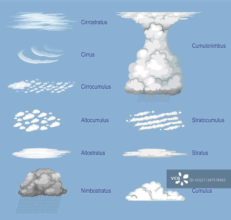 不同类型的云有名字图片素材