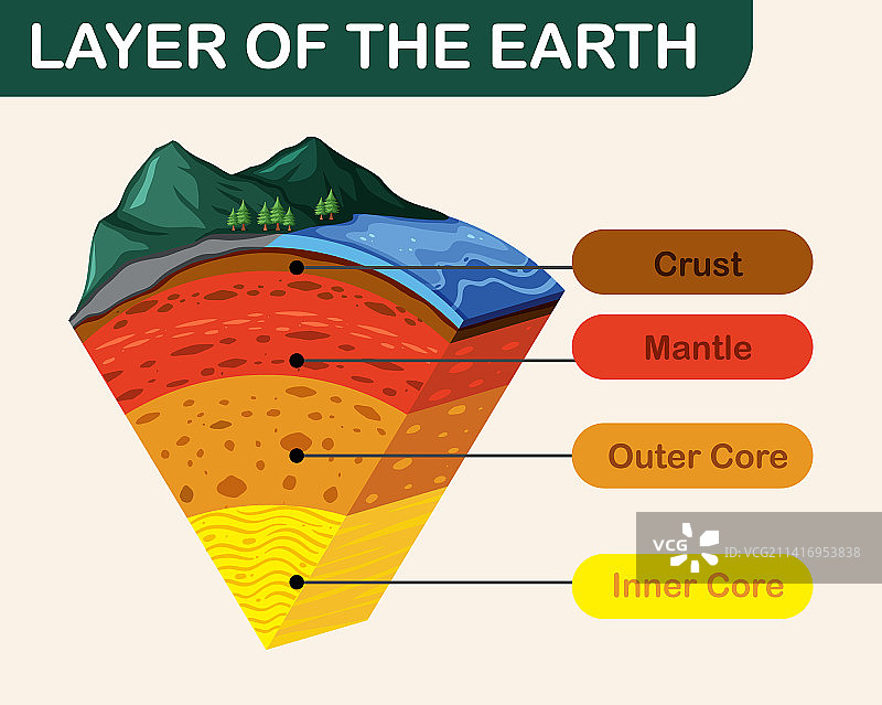 显示地球岩石圈层的图表图片素材