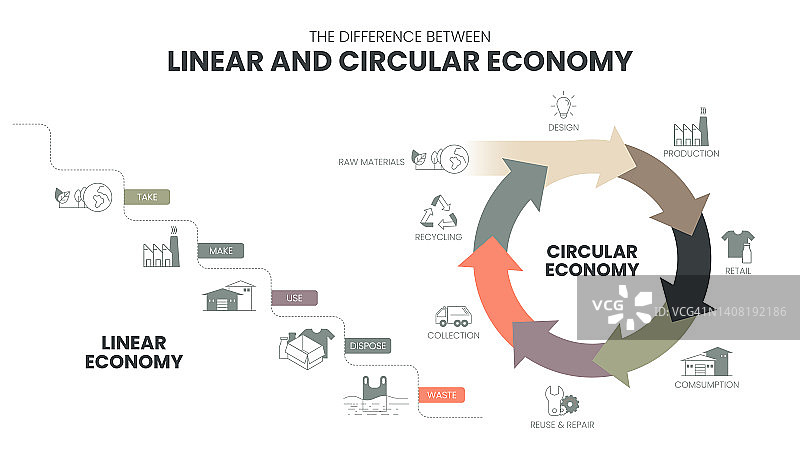 循环经济与线性经济差异的矢量信息图。比较线性和圆形信息图的演示或横幅网站。经济的概念。图片素材