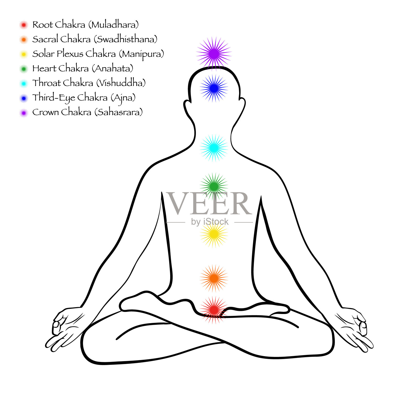 脉轮系统信息。莲花式人体轮廓，7个脉轮中心和脉轮名称。瑜伽和冥想概念矢量插图。插画图片素材